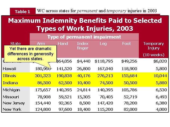 Table 1 WC across states for permanent and temporary injuries in 2003 Maximum Indemnity