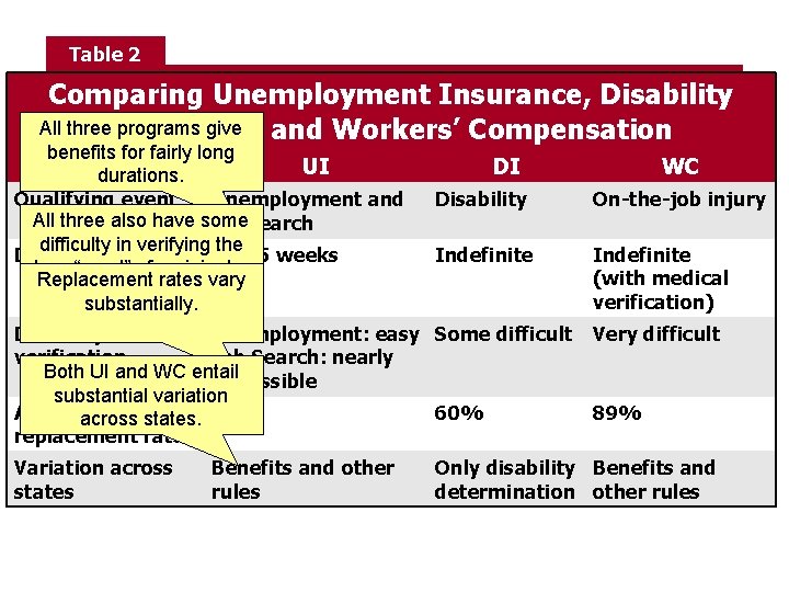 Table 2 Comparing Unemployment Insurance, Disability All three. Insurance, programs give and Workers’ Compensation