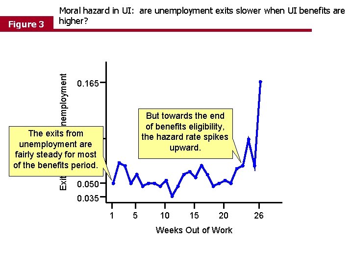 Exit Rate from Unemployment Figure 3 Moral hazard in UI: are unemployment exits slower