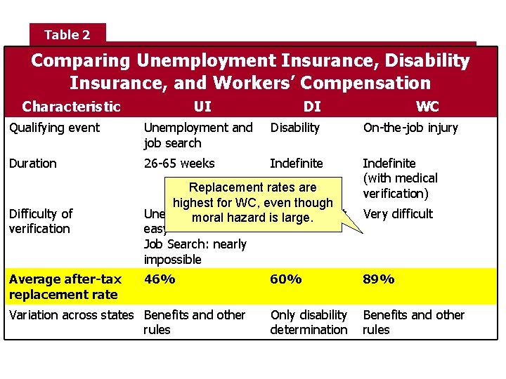 Table 2 Comparing Unemployment Insurance, Disability Insurance, and Workers’ Compensation Characteristic UI DI WC