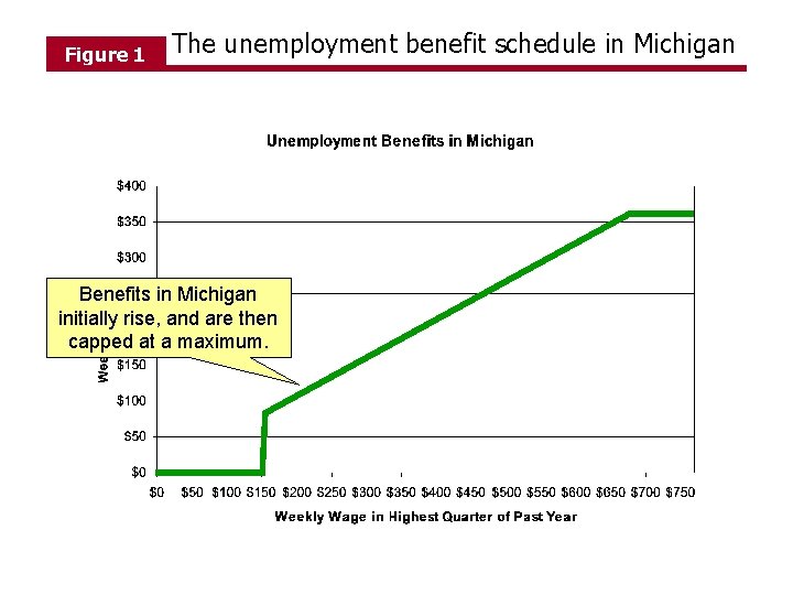 Figure 1 The unemployment benefit schedule in Michigan Benefits in Michigan initially rise, and