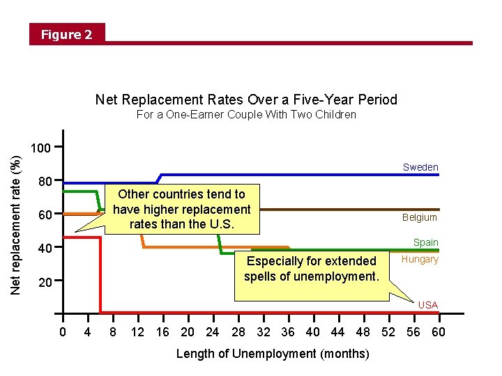 Figure 2 Net Replacement Rates Over a Five-Year Period For a One-Earner Couple With