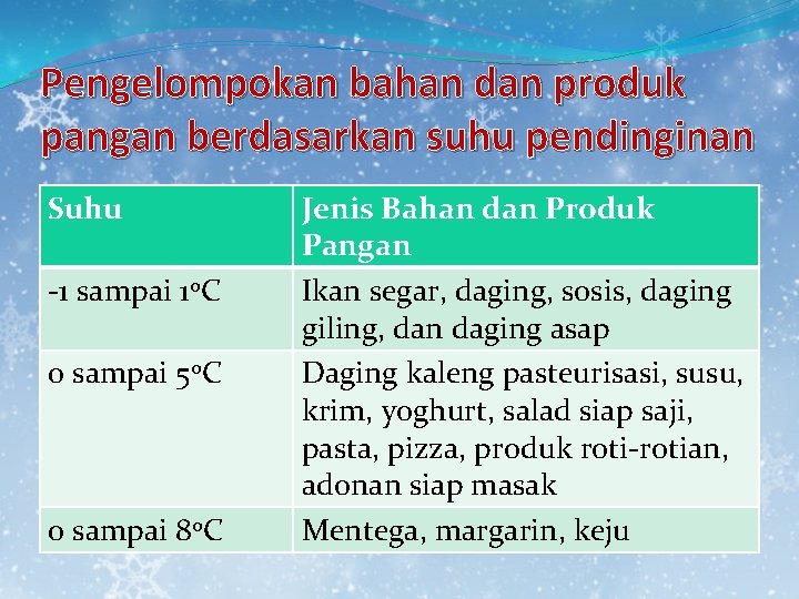 Pengelompokan bahan dan produk pangan berdasarkan suhu pendinginan Suhu -1 sampai 1 o. C
