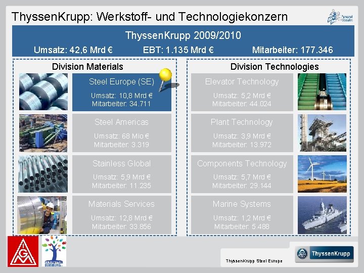 Thyssen. Krupp: Werkstoff- und Technologiekonzern Thyssen. Krupp 2009/2010 Umsatz: 42, 6 Mrd € EBT: