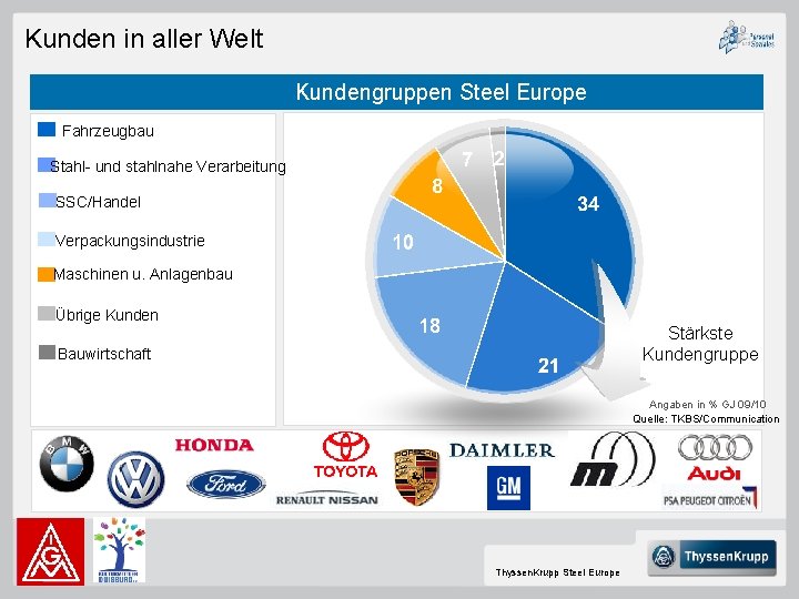 Kunden in aller Welt Kundengruppen Steel Europe Fahrzeugbau Stahl- und stahlnahe Verarbeitung SSC/Handel Verpackungsindustrie