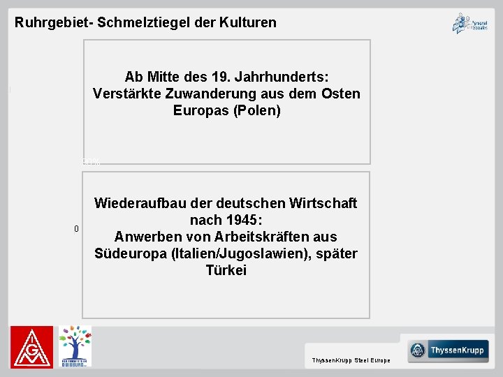 Ruhrgebiet- Schmelztiegel der Kulturen Ab Mitte des 19. Jahrhunderts: Verstärkte Zuwanderung aus dem Osten