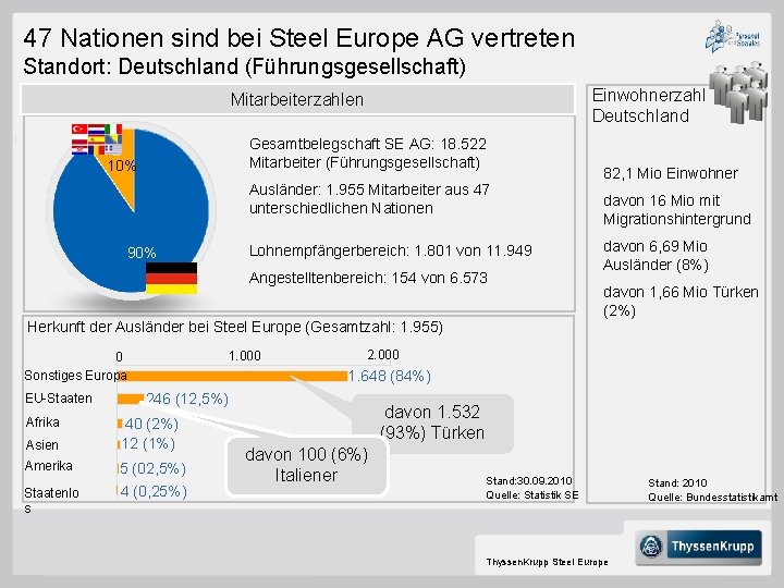 47 Nationen sind bei Steel Europe AG vertreten Standort: Deutschland (Führungsgesellschaft) Einwohnerzahl Deutschland Mitarbeiterzahlen