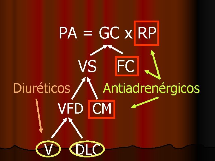 PA = GC x RP VS Diuréticos FC Antiadrenérgicos VFD CM V DLC 