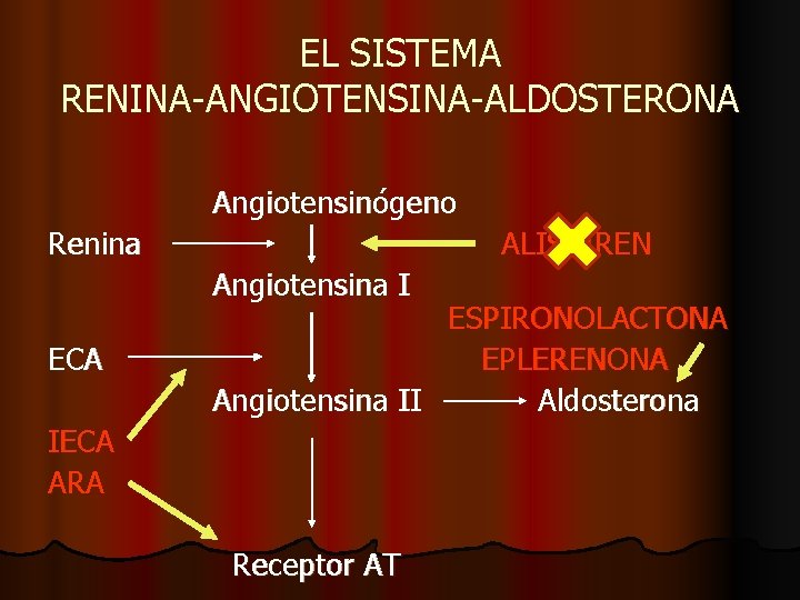 EL SISTEMA RENINA-ANGIOTENSINA-ALDOSTERONA Angiotensinógeno Renina ALISKIREN Angiotensina I ECA ESPIRONOLACTONA EPLERENONA Angiotensina II Aldosterona