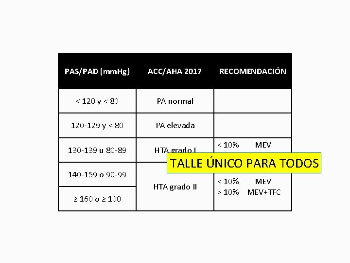 PAS/PAD (mm. Hg) ACC/AHA 2017 < 120 y < 80 PA normal 120 -129