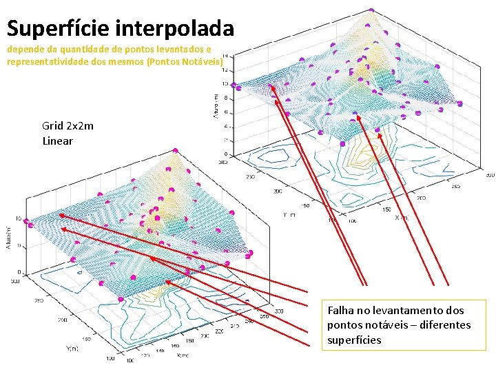 Superfície interpolada depende da quantidade de pontos levantados e representatividade dos mesmos (Pontos Notáveis)