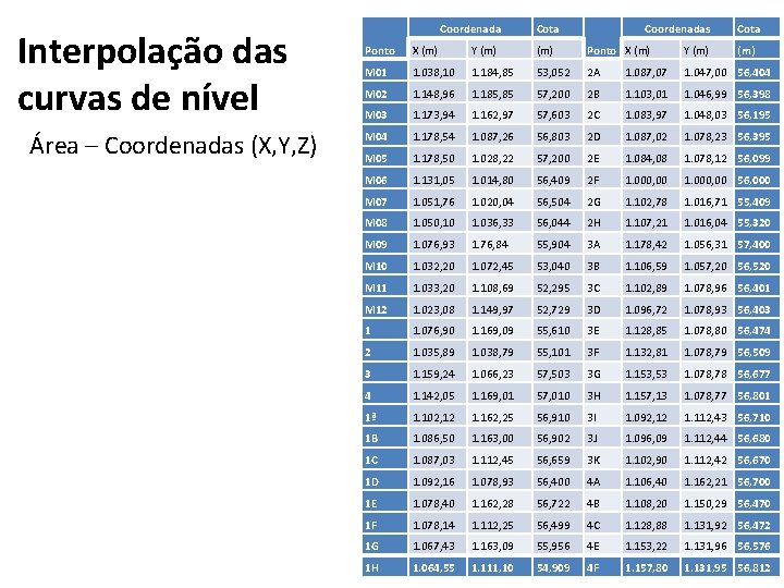 Interpolação das curvas de nível Área – Coordenadas (X, Y, Z) Coordenada Cota Coordenadas