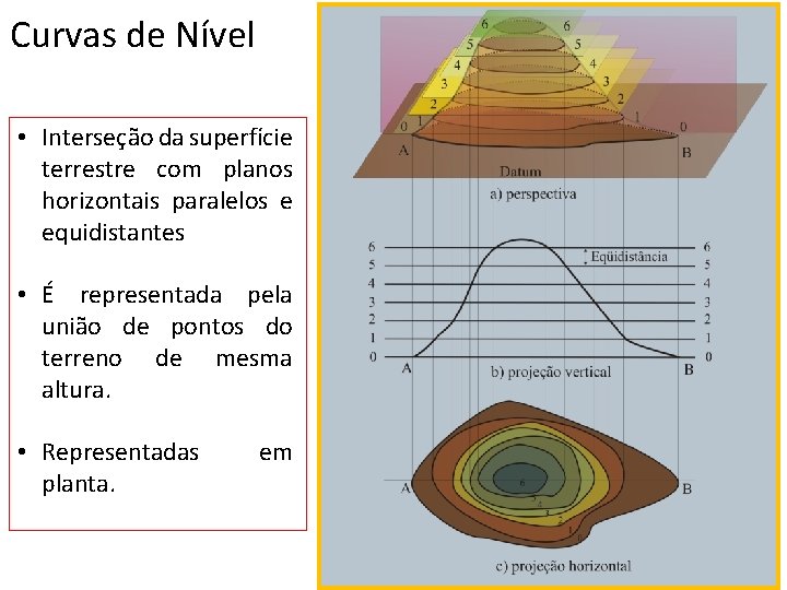 Curvas de Nível • Interseção da superfície terrestre com planos horizontais paralelos e equidistantes