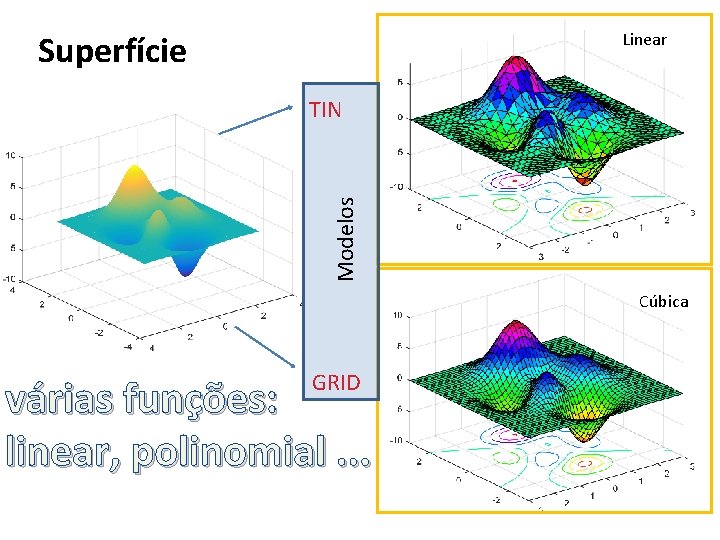 Superfície Linear Modelos TIN Cúbica GRID várias funções: linear, polinomial. . . 