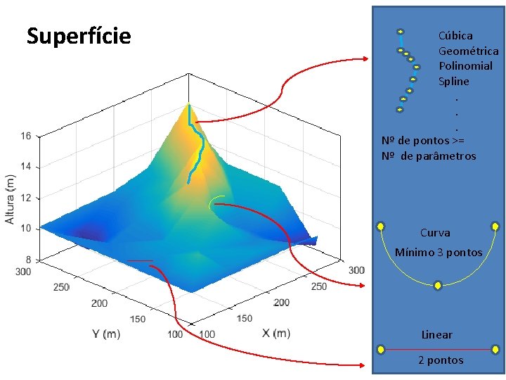 Superfície Cúbica Geométrica Polinomial Spline . . . Nº de pontos >= Nº de