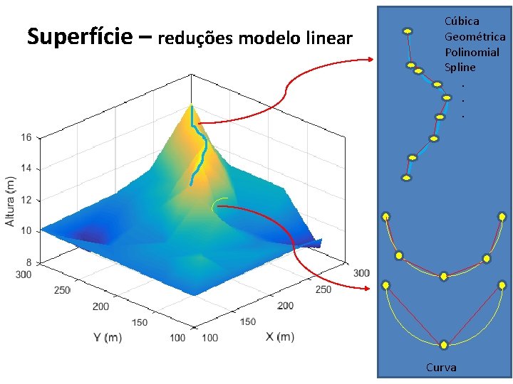 Superfície – reduções modelo linear Cúbica Geométrica Polinomial Spline . Curva 