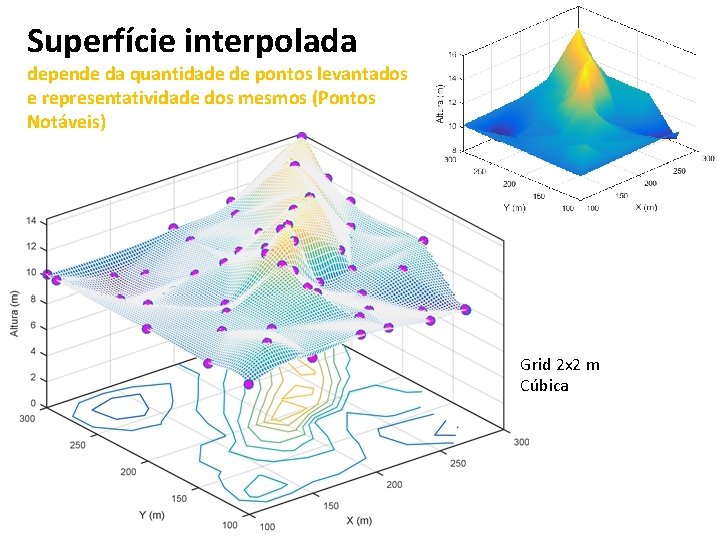 Superfície interpolada depende da quantidade de pontos levantados e representatividade dos mesmos (Pontos Notáveis)