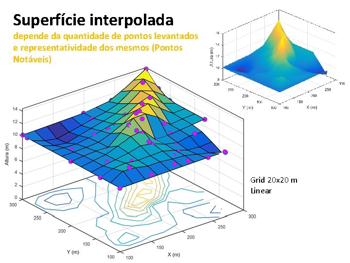 Superfície interpolada depende da quantidade de pontos levantados e representatividade dos mesmos (Pontos Notáveis)