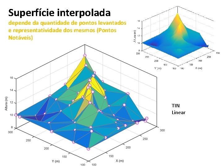 Superfície interpolada depende da quantidade de pontos levantados e representatividade dos mesmos (Pontos Notáveis)