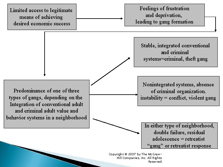 Limited access to legitimate means of achieving desired economic success Feelings of frustration and