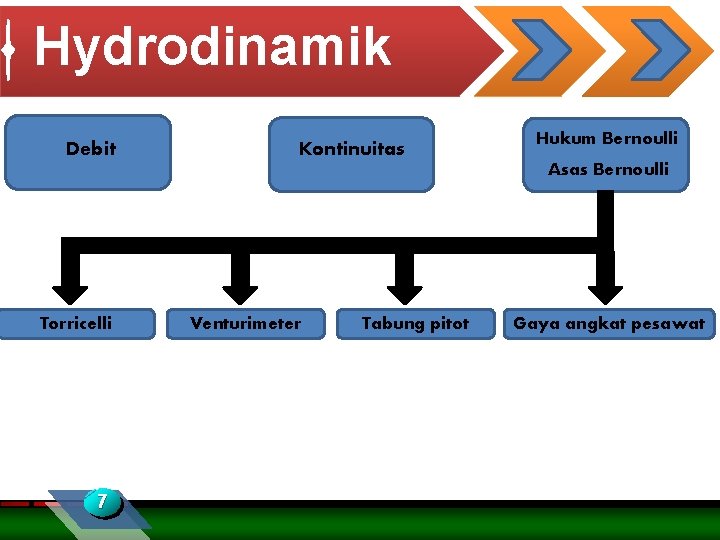 Hydrodinamik a Debit Torricelli 7 Kontinuitas Venturimeter Tabung pitot Hukum Bernoulli Asas Bernoulli Gaya