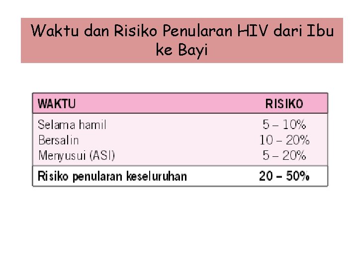 Waktu dan Risiko Penularan HIV dari Ibu ke Bayi 