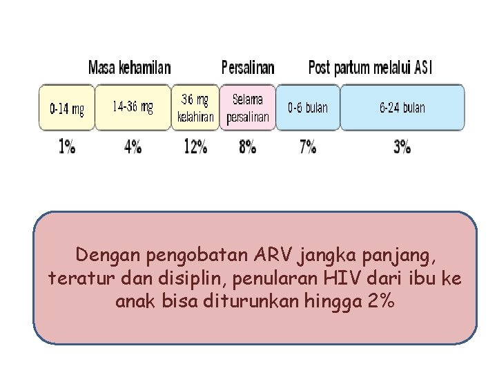 Dengan pengobatan ARV jangka panjang, teratur dan disiplin, penularan HIV dari ibu ke anak