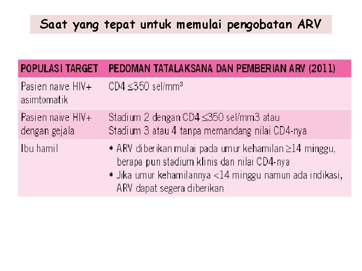 Saat yang tepat untuk memulai pengobatan ARV 