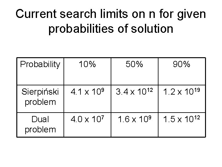 Current search limits on n for given probabilities of solution Probability 10% 50% 90%