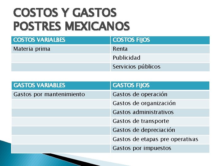 COSTOS Y GASTOS POSTRES MEXICANOS COSTOS VARIALBES COSTOS FIJOS Materia prima Renta Publicidad Servicios