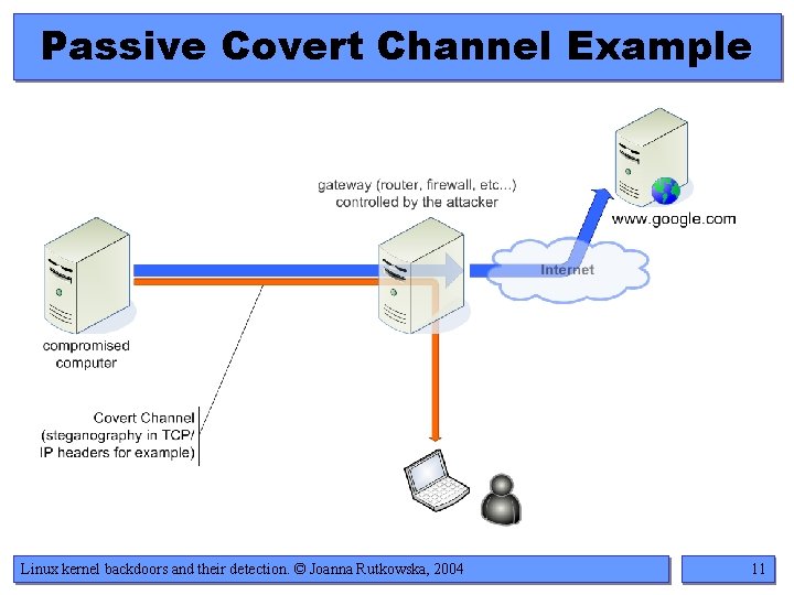Passive Covert Channel Example Linux kernel backdoors and their detection. © Joanna Rutkowska, 2004