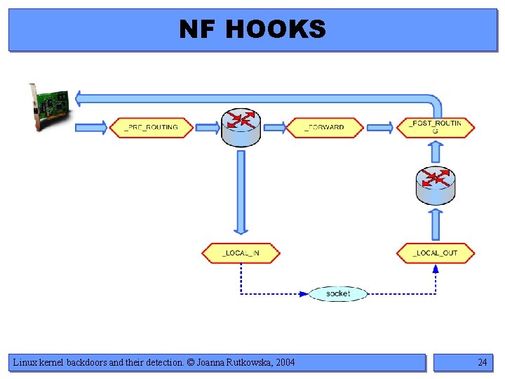 NF HOOKS Linux kernel backdoors and their detection. © Joanna Rutkowska, 2004 24 
