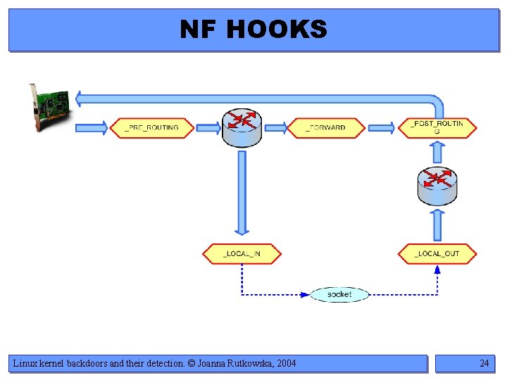 NF HOOKS Linux kernel backdoors and their detection. © Joanna Rutkowska, 2004 24 NF HOOKS Linux kernel backdoors and their detection. © Joanna Rutkowska, 2004 24
