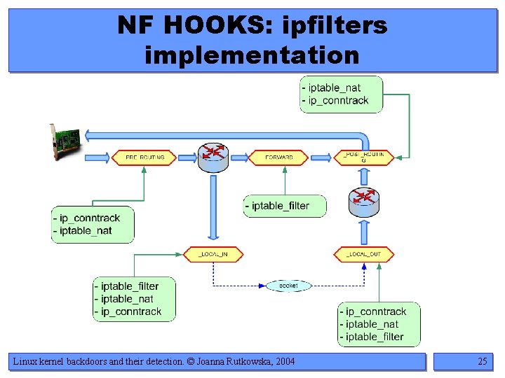 NF HOOKS: ipfilters implementation Linux kernel backdoors and their detection. © Joanna Rutkowska, 2004