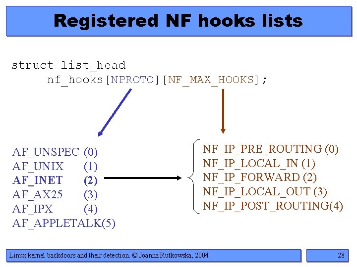 Registered NF hooks lists struct list_head nf_hooks[NPROTO][NF_MAX_HOOKS]; AF_UNSPEC (0) AF_UNIX (1) AF_INET (2) AF_AX