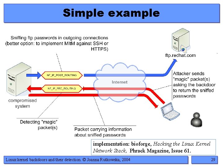 Simple example implementation: bioforge, Hacking the Linux Kernel Network Stack, Phrack Magazine, Issue 61. Simple example implementation: bioforge, Hacking the Linux Kernel Network Stack, Phrack Magazine, Issue 61.