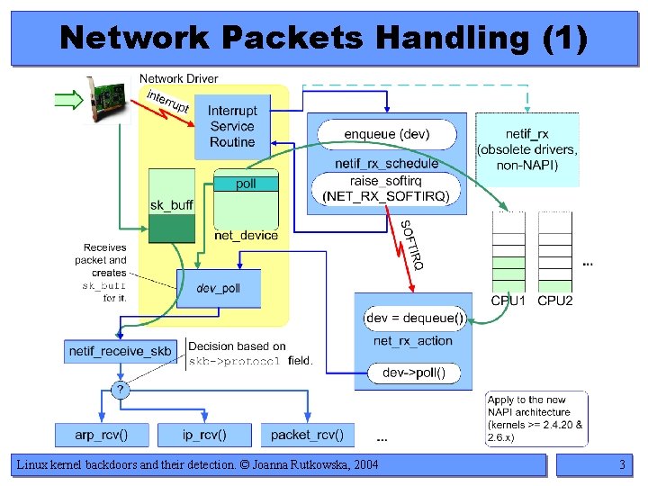 Network Packets Handling (1) Linux kernel backdoors and their detection. © Joanna Rutkowska, 2004
