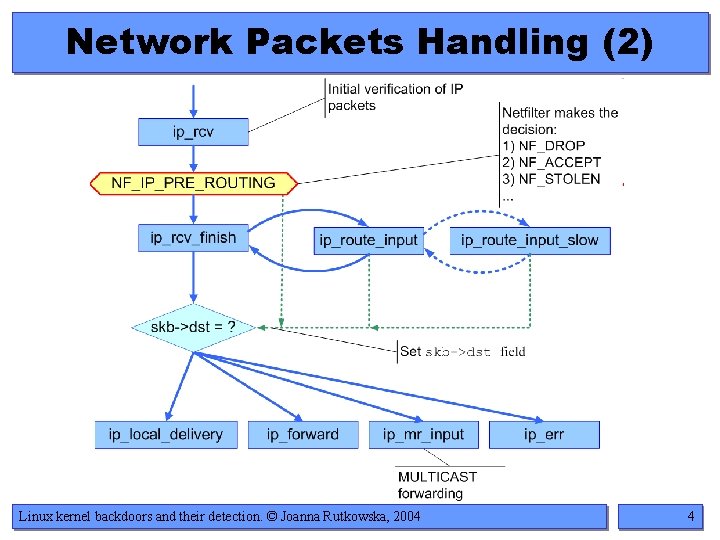 Network Packets Handling (2) Linux kernel backdoors and their detection. © Joanna Rutkowska, 2004 Network Packets Handling (2) Linux kernel backdoors and their detection. © Joanna Rutkowska, 2004