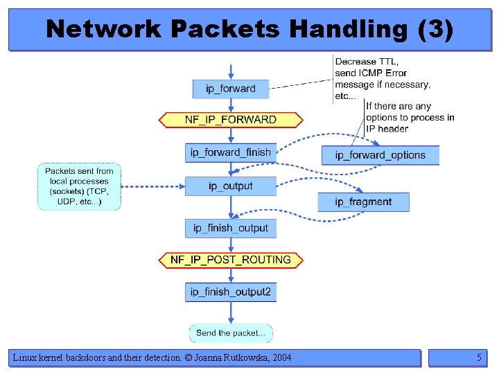 Network Packets Handling (3) Linux kernel backdoors and their detection. © Joanna Rutkowska, 2004