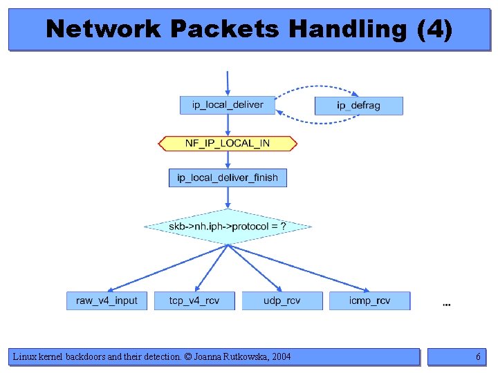 Network Packets Handling (4) Linux kernel backdoors and their detection. © Joanna Rutkowska, 2004