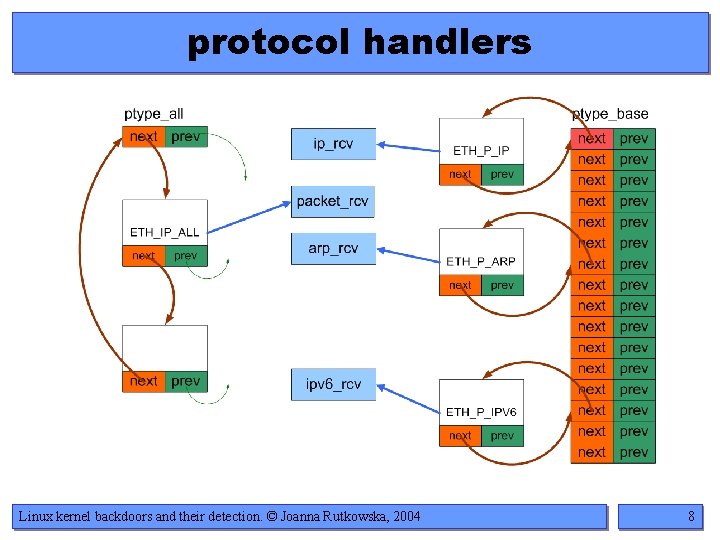protocol handlers Linux kernel backdoors and their detection. © Joanna Rutkowska, 2004 8 