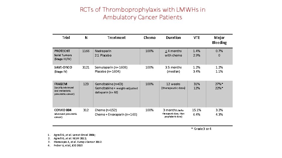 RCTs of Thromboprophylaxis with LMWHs in Ambulatory Cancer Patients Trial N Treatment Chemo Duration