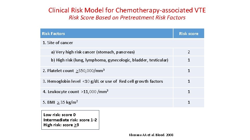 Clinical Risk Model for Chemotherapy-associated VTE Risk Score Based on Pretreatment Risk Factors Risk