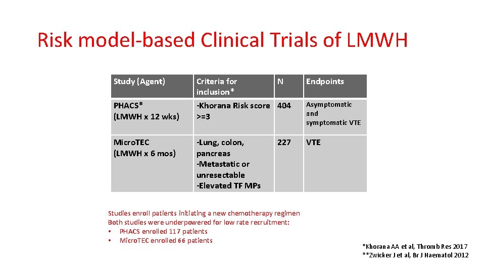 Risk model-based Clinical Trials of LMWH Study (Agent) PHACS* (LMWH x 12 wks) Micro.