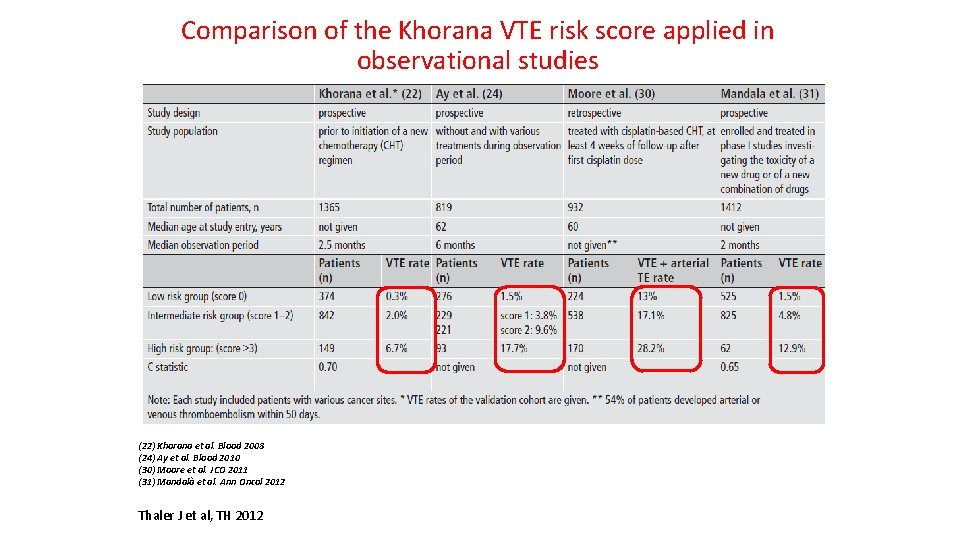 Comparison of the Khorana VTE risk score applied in observational studies (22) Khorana et