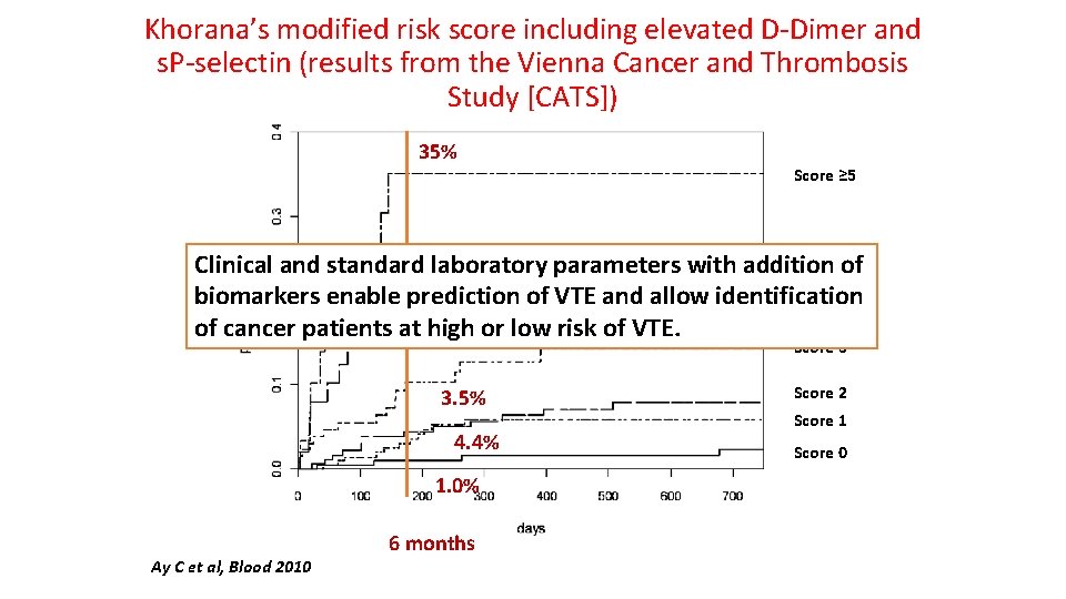 Khorana’s modified risk score including elevated D-Dimer and s. P-selectin (results from the Vienna