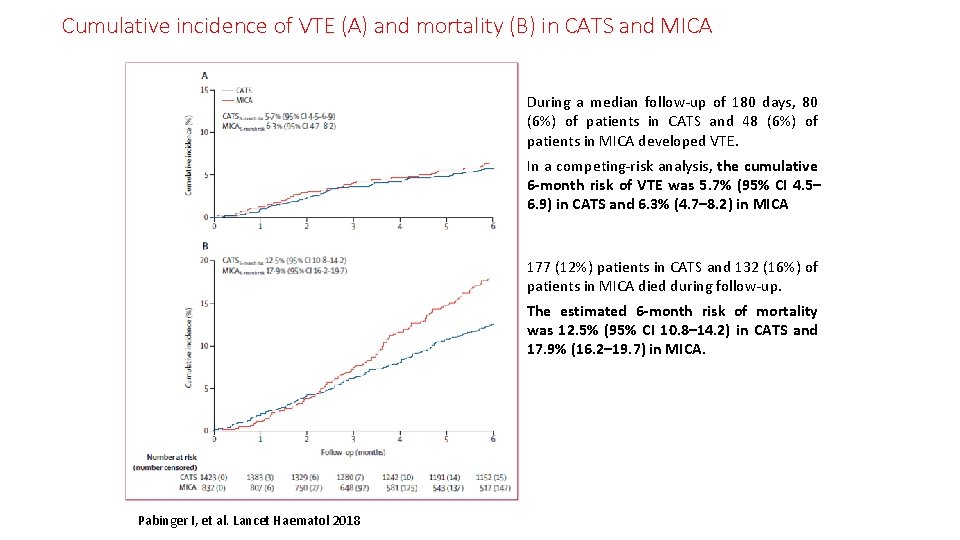 Cumulative incidence of VTE (A) and mortality (B) in CATS and MICA During a