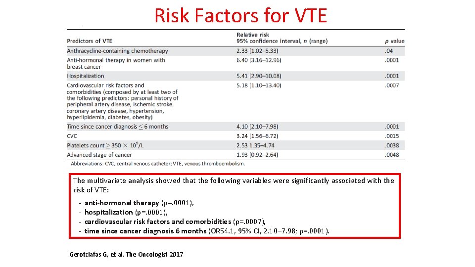 Risk Factors for VTE The multivariate analysis showed that the following variables were significantly