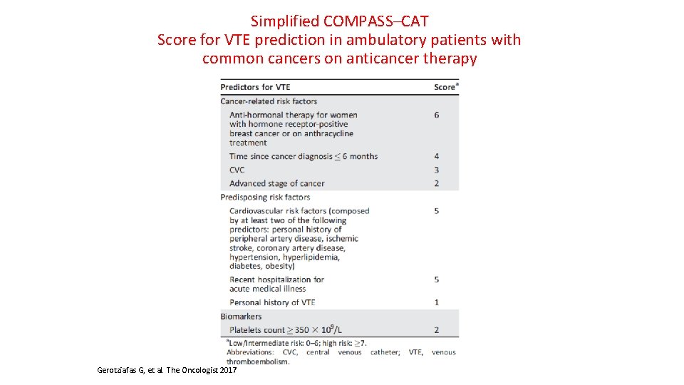 Simplified COMPASS–CAT Score for VTE prediction in ambulatory patients with common cancers on anticancer
