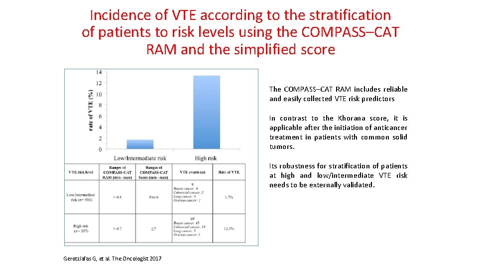 Incidence of VTE according to the stratification of patients to risk levels using the